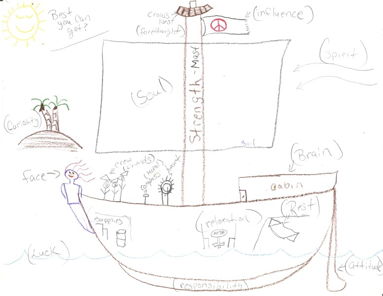 hand drawn picture of a boat with the parts described as parts of life.